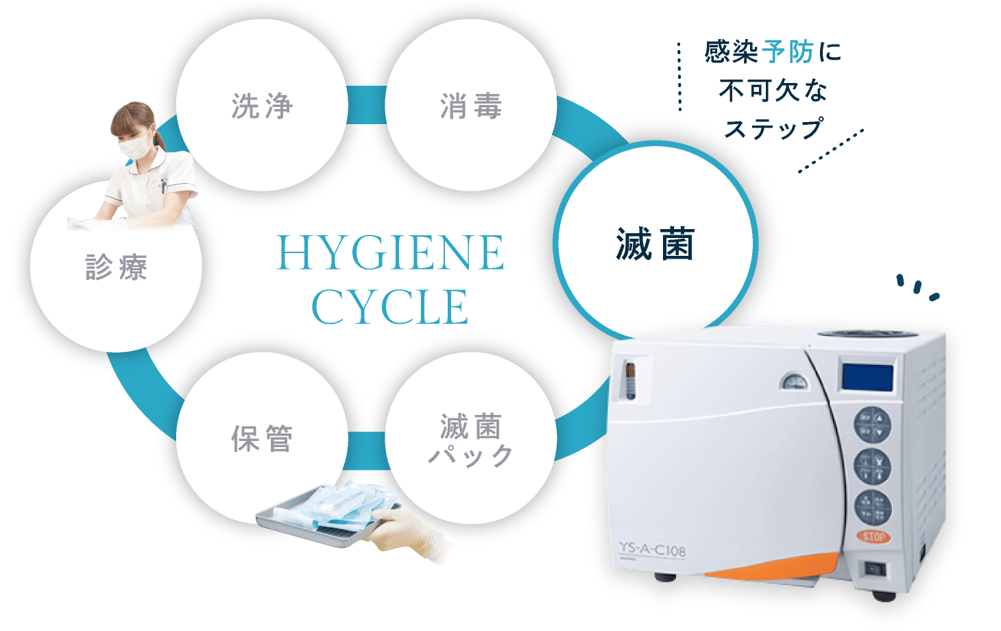 感染予防に不可欠なステップ「滅菌」