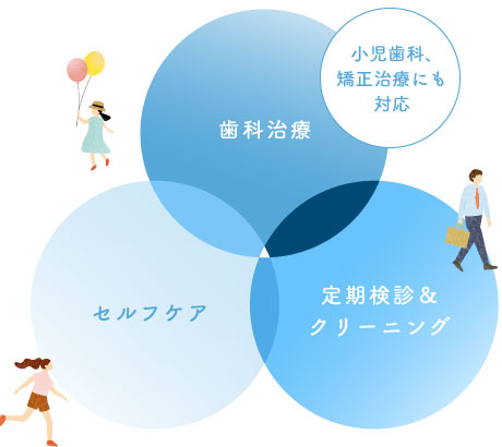 歯科治療／セルフケア／定期検診＆クリーニング