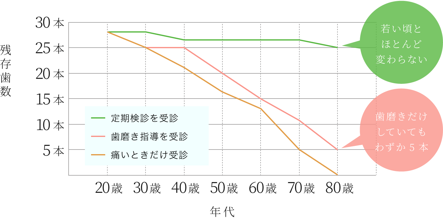 歯科医院のかかり方と残存歯数 長崎大学・新庄教授のデータより